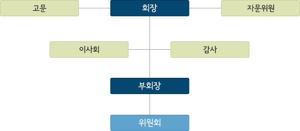 조직도